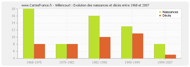 Willencourt : Evolution des naissances et décès entre 1968 et 2007