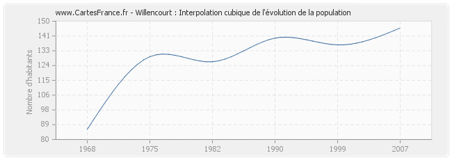Willencourt : Interpolation cubique de l'évolution de la population