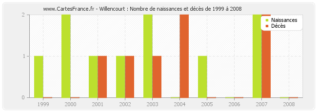 Willencourt : Nombre de naissances et décès de 1999 à 2008