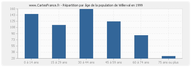 Répartition par âge de la population de Willerval en 1999
