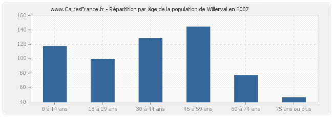 Répartition par âge de la population de Willerval en 2007