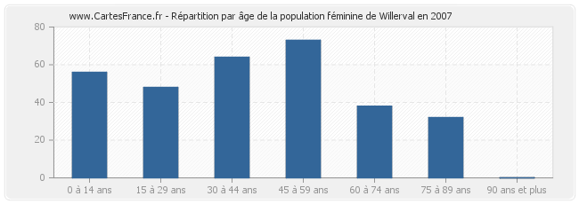Répartition par âge de la population féminine de Willerval en 2007
