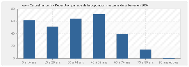 Répartition par âge de la population masculine de Willerval en 2007