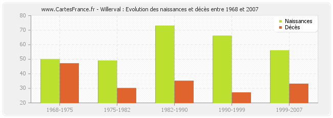 Willerval : Evolution des naissances et décès entre 1968 et 2007