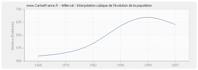 Willerval : Interpolation cubique de l'évolution de la population