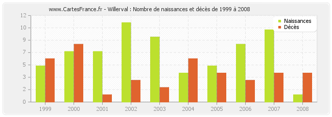 Willerval : Nombre de naissances et décès de 1999 à 2008