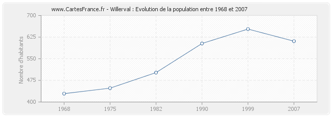 Population Willerval