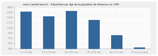 Répartition par âge de la population de Wimereux en 1999