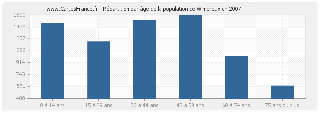 Répartition par âge de la population de Wimereux en 2007