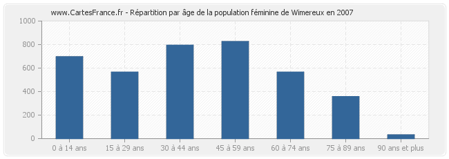 Répartition par âge de la population féminine de Wimereux en 2007