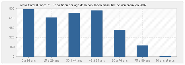 Répartition par âge de la population masculine de Wimereux en 2007
