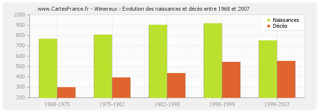 Wimereux : Evolution des naissances et décès entre 1968 et 2007