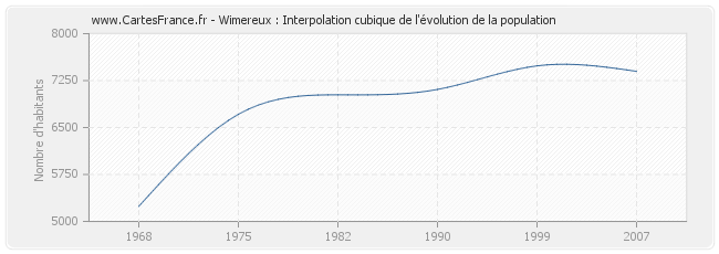 Wimereux : Interpolation cubique de l'évolution de la population