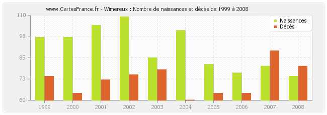 Wimereux : Nombre de naissances et décès de 1999 à 2008