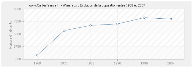 Population Wimereux