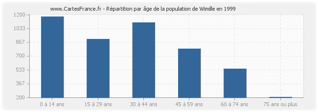 Répartition par âge de la population de Wimille en 1999