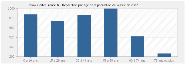 Répartition par âge de la population de Wimille en 2007