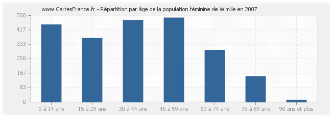 Répartition par âge de la population féminine de Wimille en 2007