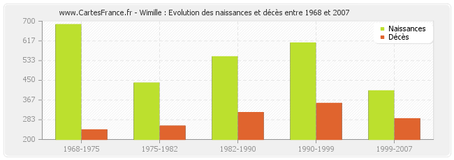 Wimille : Evolution des naissances et décès entre 1968 et 2007