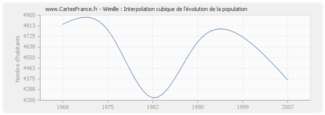 Wimille : Interpolation cubique de l'évolution de la population