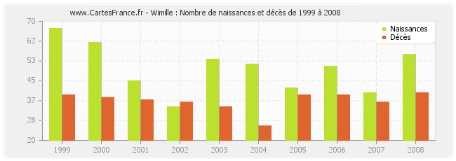 Wimille : Nombre de naissances et décès de 1999 à 2008