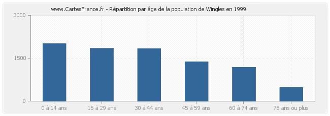 Répartition par âge de la population de Wingles en 1999