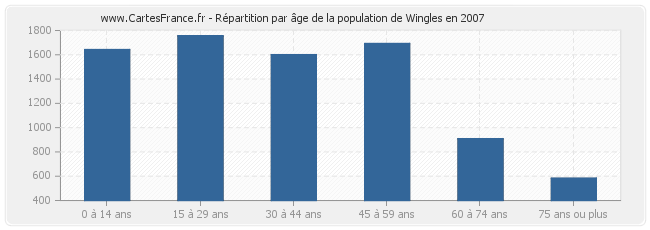 Répartition par âge de la population de Wingles en 2007