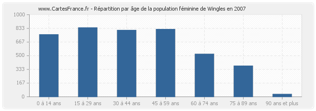 Répartition par âge de la population féminine de Wingles en 2007