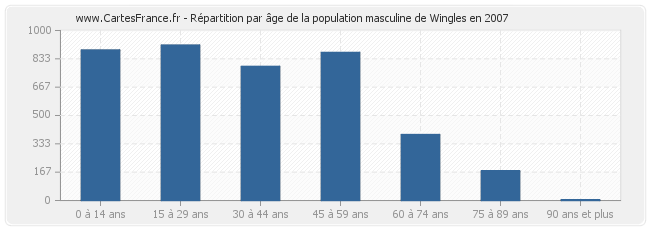 Répartition par âge de la population masculine de Wingles en 2007