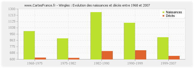 Wingles : Evolution des naissances et décès entre 1968 et 2007