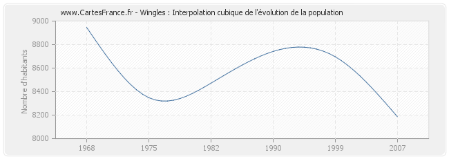 Wingles : Interpolation cubique de l'évolution de la population