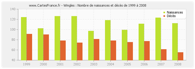 Wingles : Nombre de naissances et décès de 1999 à 2008