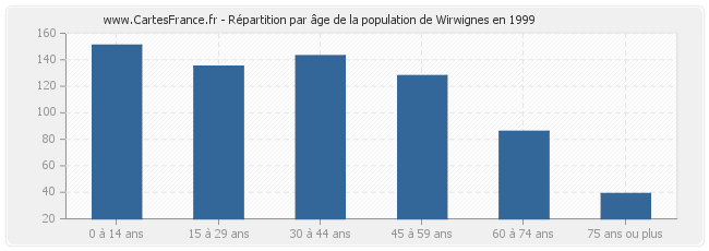 Répartition par âge de la population de Wirwignes en 1999