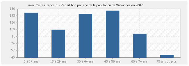 Répartition par âge de la population de Wirwignes en 2007