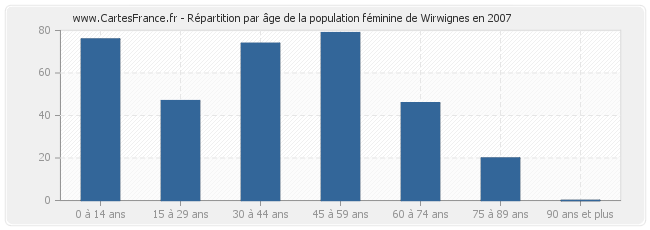 Répartition par âge de la population féminine de Wirwignes en 2007