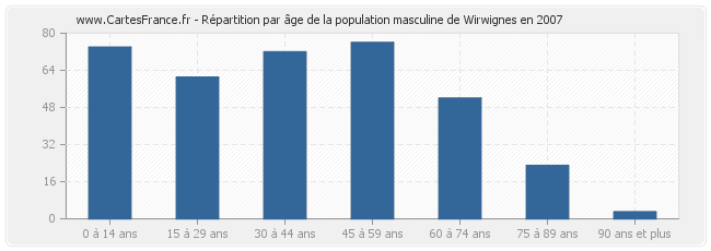 Répartition par âge de la population masculine de Wirwignes en 2007
