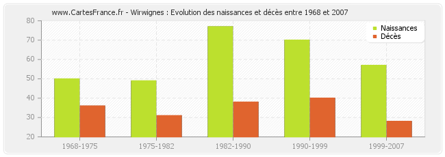 Wirwignes : Evolution des naissances et décès entre 1968 et 2007