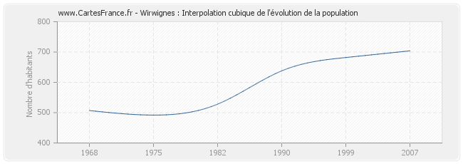 Wirwignes : Interpolation cubique de l'évolution de la population