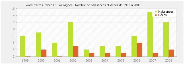 Wirwignes : Nombre de naissances et décès de 1999 à 2008