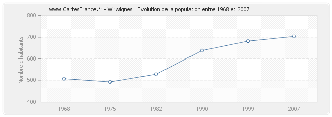 Population Wirwignes