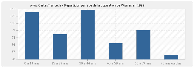 Répartition par âge de la population de Wismes en 1999