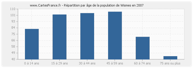 Répartition par âge de la population de Wismes en 2007