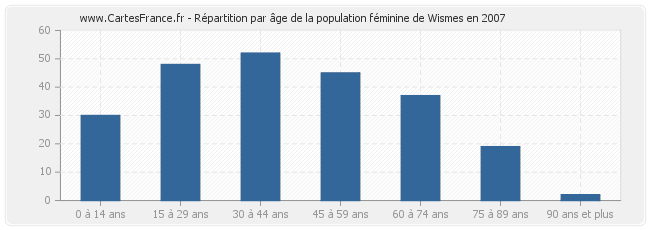Répartition par âge de la population féminine de Wismes en 2007
