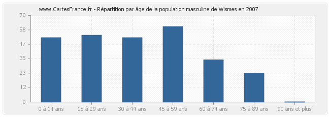 Répartition par âge de la population masculine de Wismes en 2007