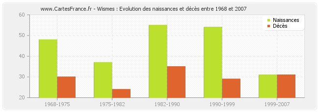 Wismes : Evolution des naissances et décès entre 1968 et 2007