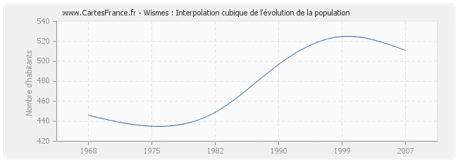 Wismes : Interpolation cubique de l'évolution de la population