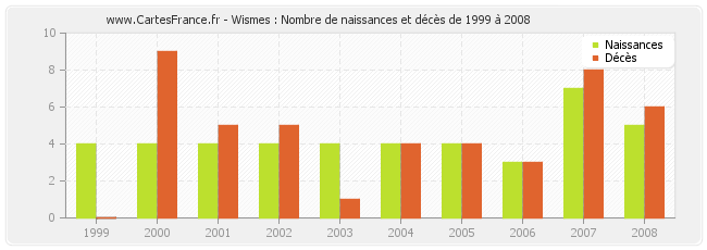 Wismes : Nombre de naissances et décès de 1999 à 2008