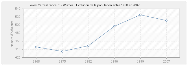Population Wismes