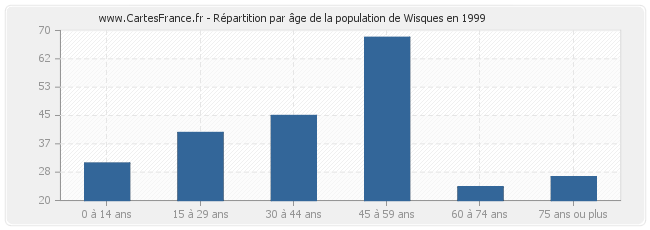 Répartition par âge de la population de Wisques en 1999