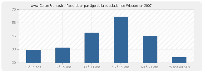 Répartition par âge de la population de Wisques en 2007